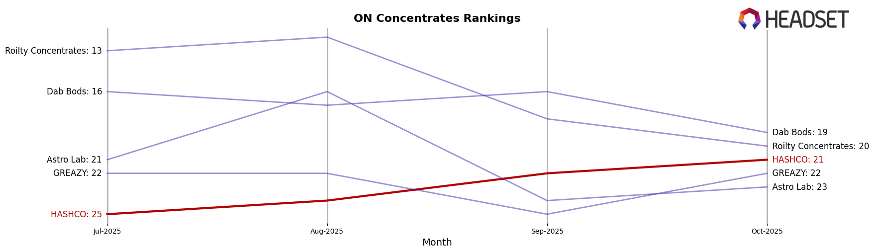 HASHCO market ranking for ON Concentrates