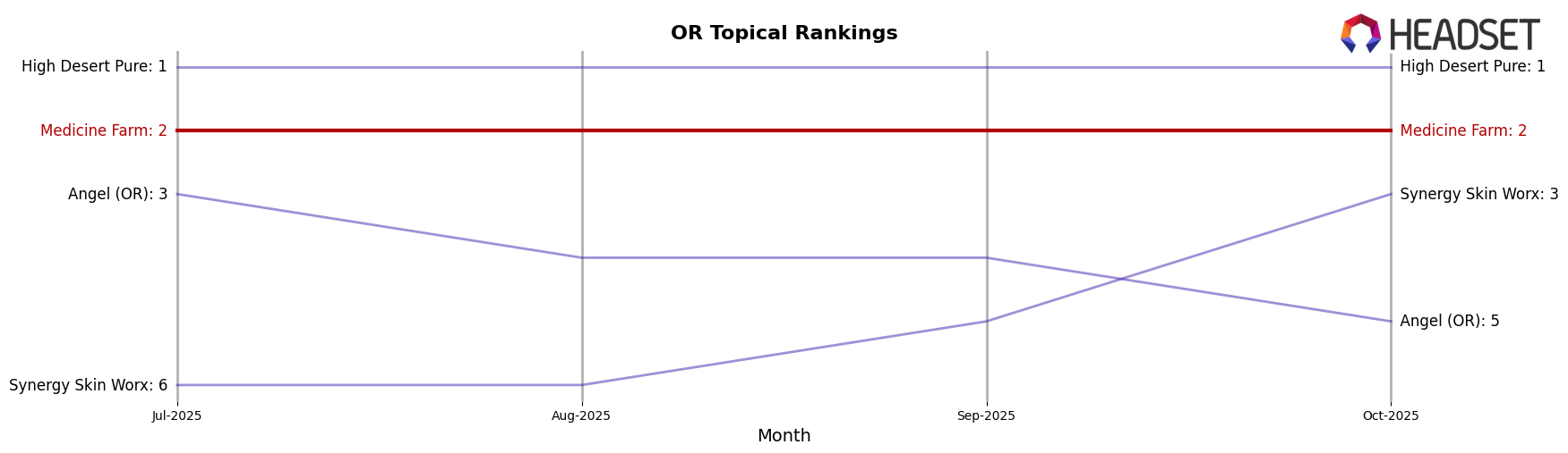 Medicine Farm market ranking for OR Topical