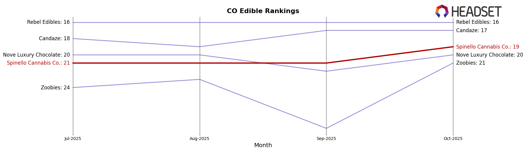 Spinello Cannabis Co. market ranking for CO Edible
