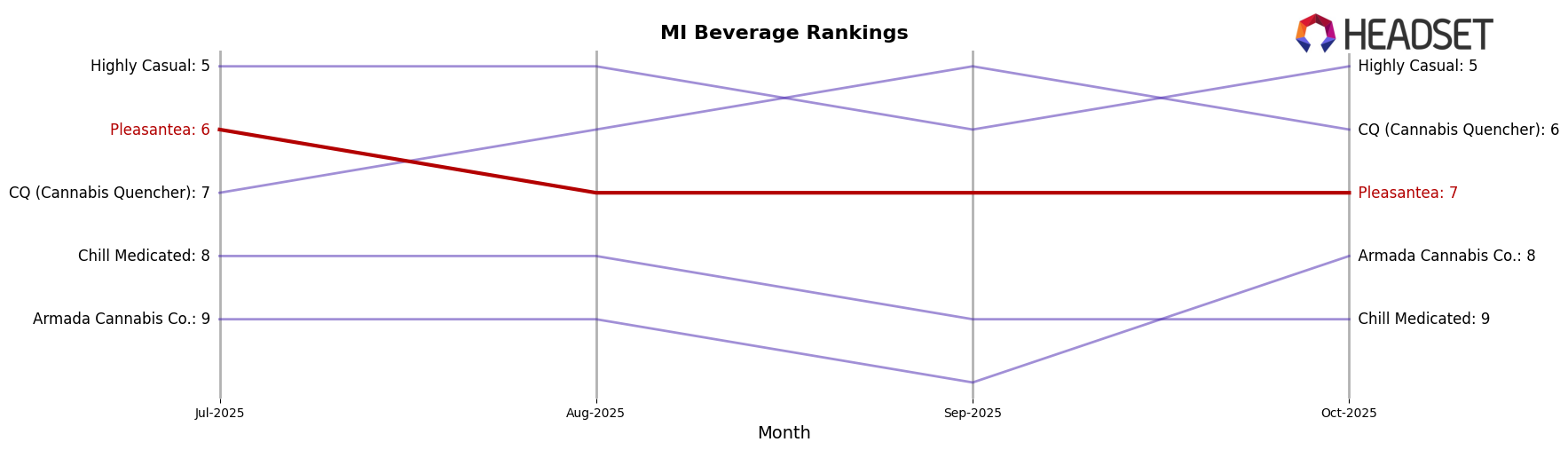 Pleasantea market ranking for MI Beverage