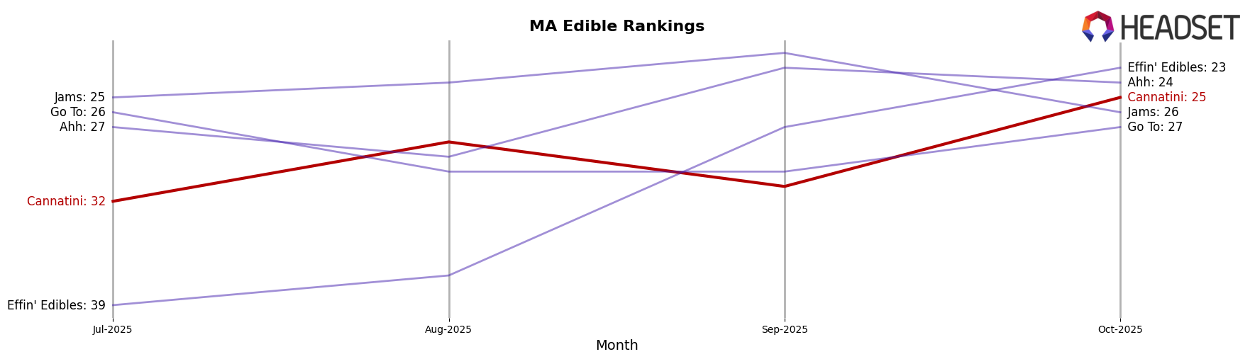 Cannatini market ranking for MA Edible