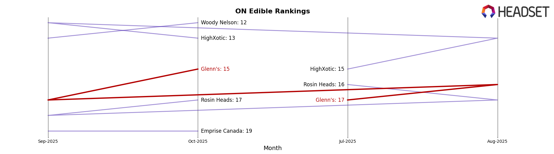 Glenn's market ranking for ON Edible