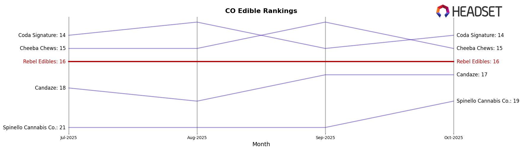 Rebel Edibles market ranking for CO Edible