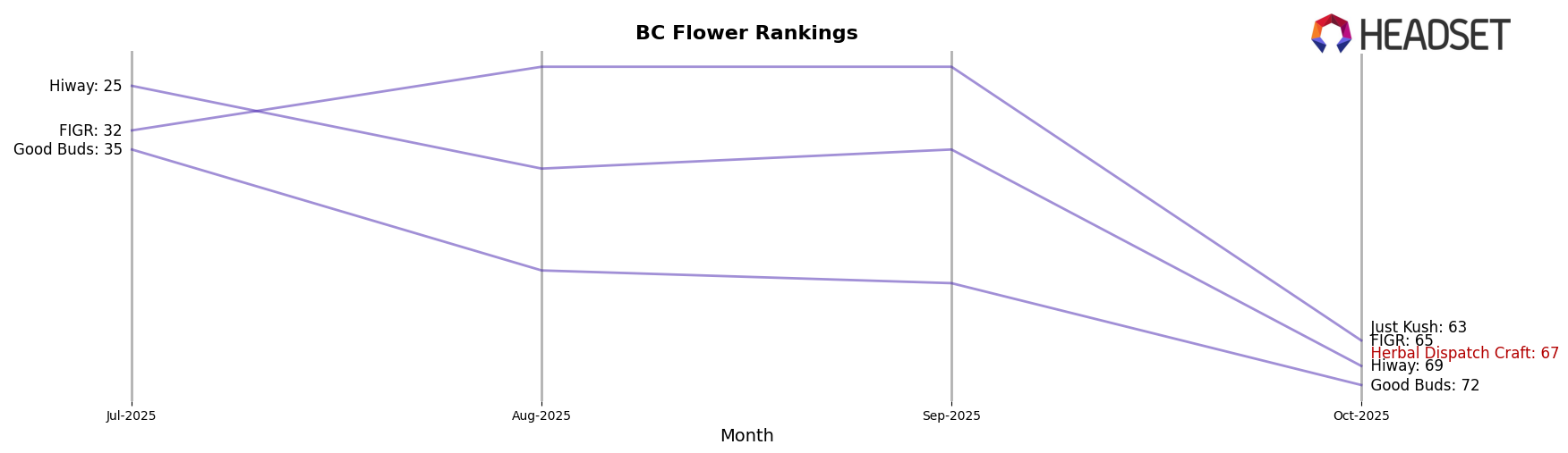 Herbal Dispatch Craft market ranking for BC Flower