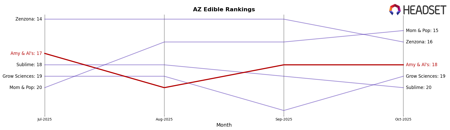 Amy & Al's market ranking for AZ Edible