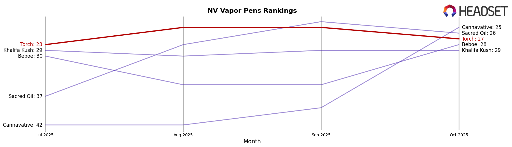 Torch market ranking for NV Vapor Pens