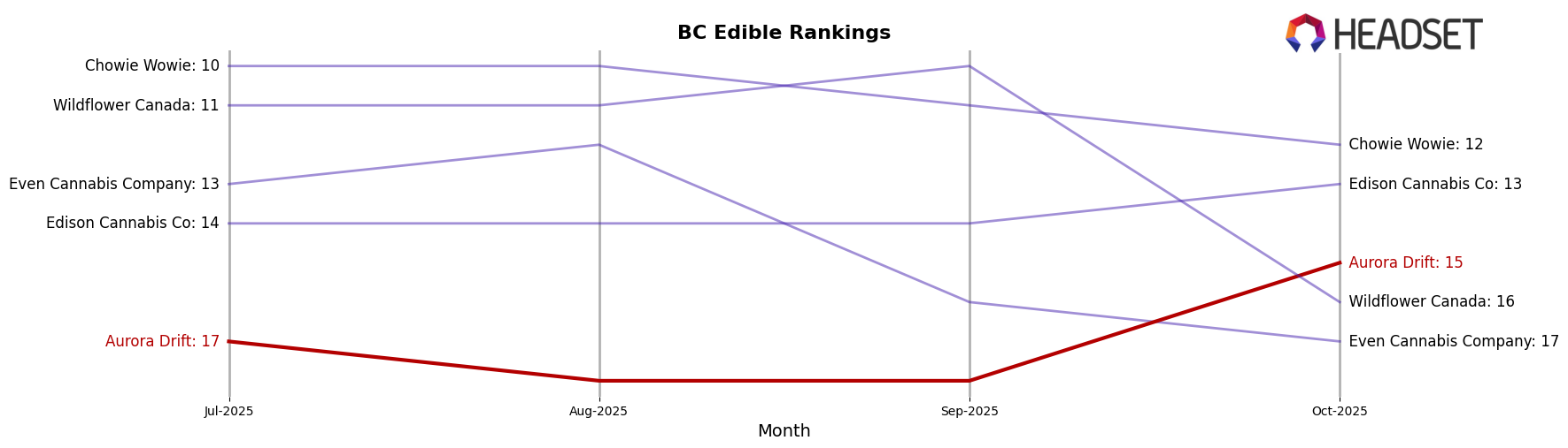 Aurora Drift market ranking for BC Edible