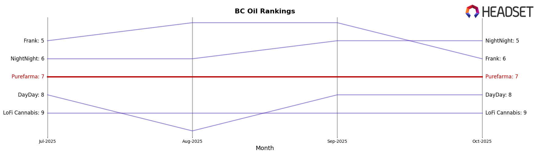 Purefarma market ranking for BC Oil