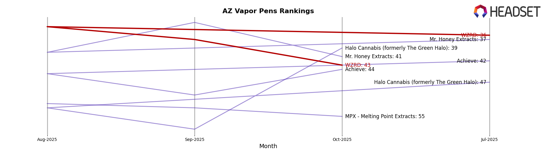 WZRD market ranking for AZ Vapor Pens