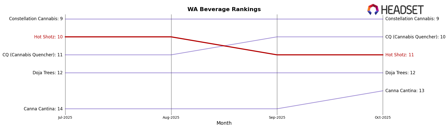 Hot Shotz market ranking for WA Beverage