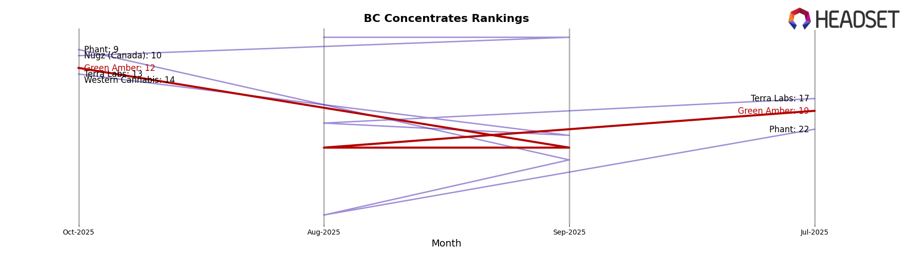 Green Amber market ranking for BC Concentrates