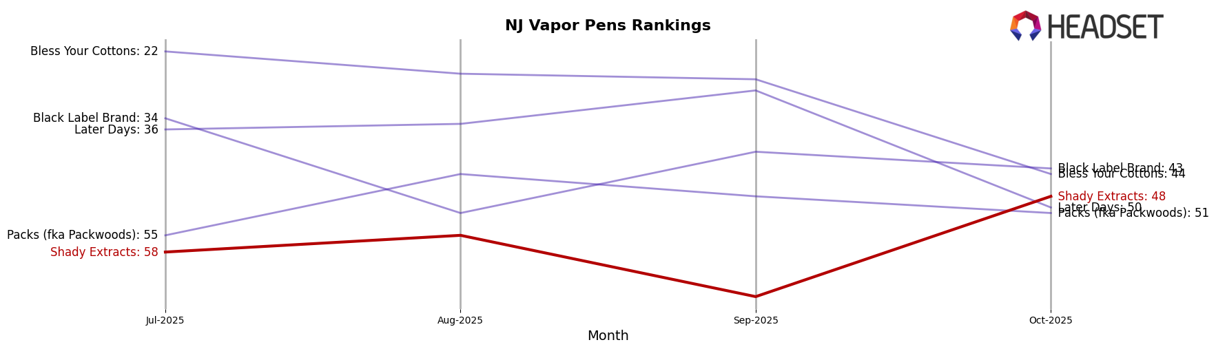 Shady Extracts market ranking for NJ Vapor Pens
