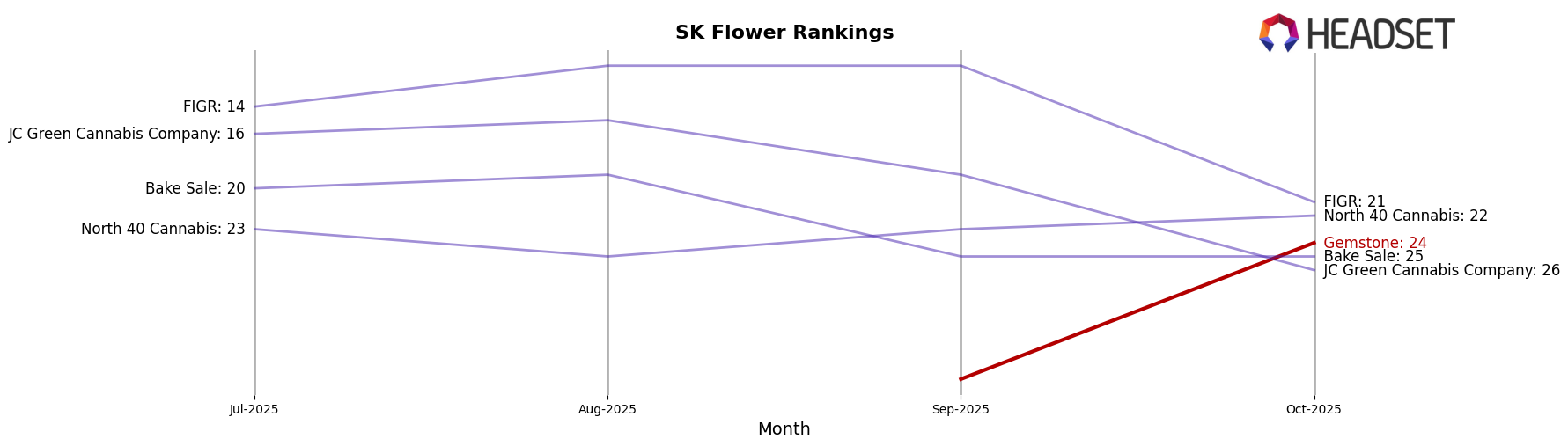 Gemstone market ranking for SK Flower