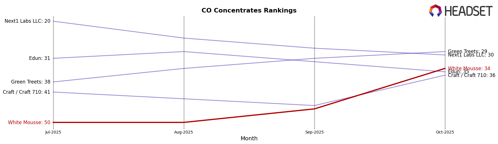 White Mousse market ranking for CO Concentrates