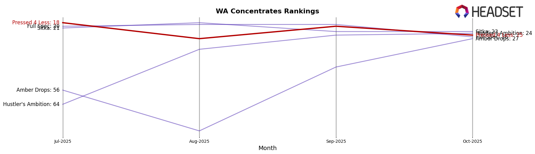 Pressed 4 Less market ranking for WA Concentrates