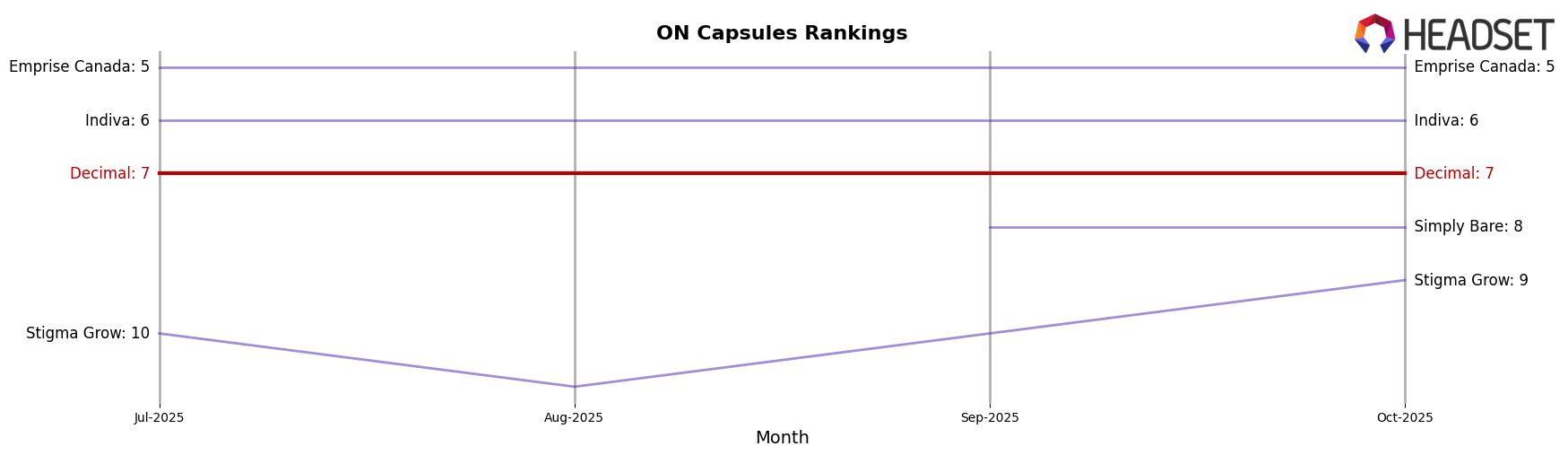 Decimal market ranking for ON Capsules