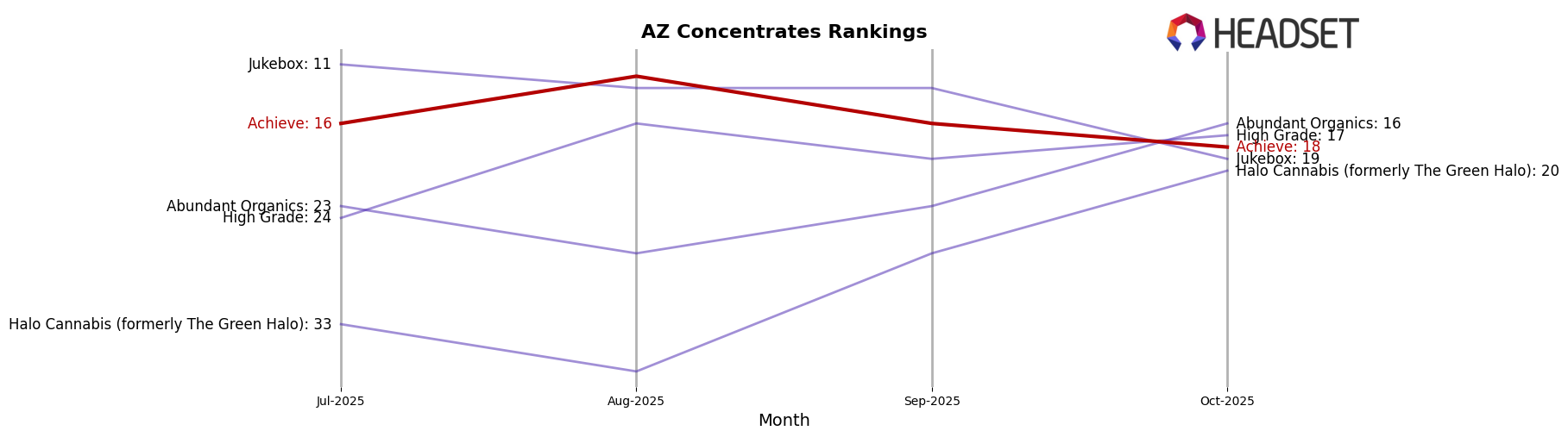 Achieve market ranking for AZ Concentrates