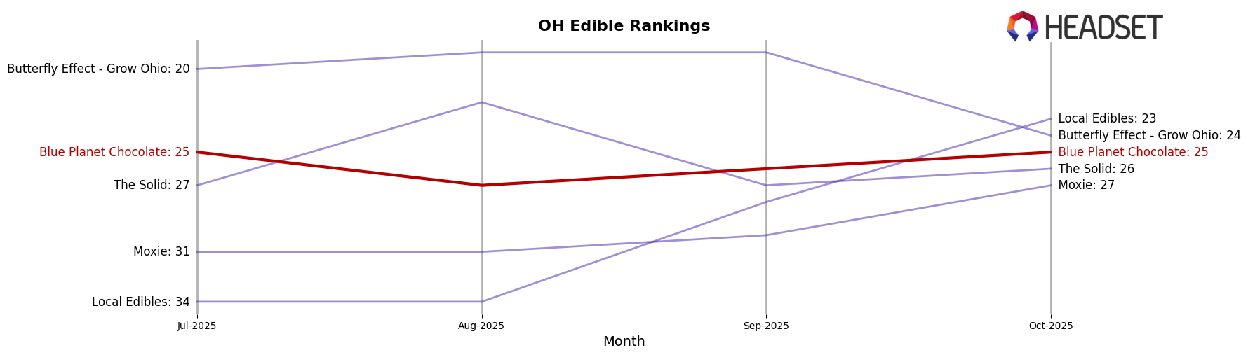 Blue Planet Chocolate market ranking for OH Edible