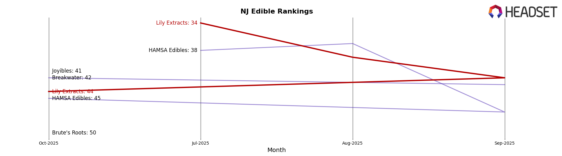 Lily Extracts market ranking for NJ Edible