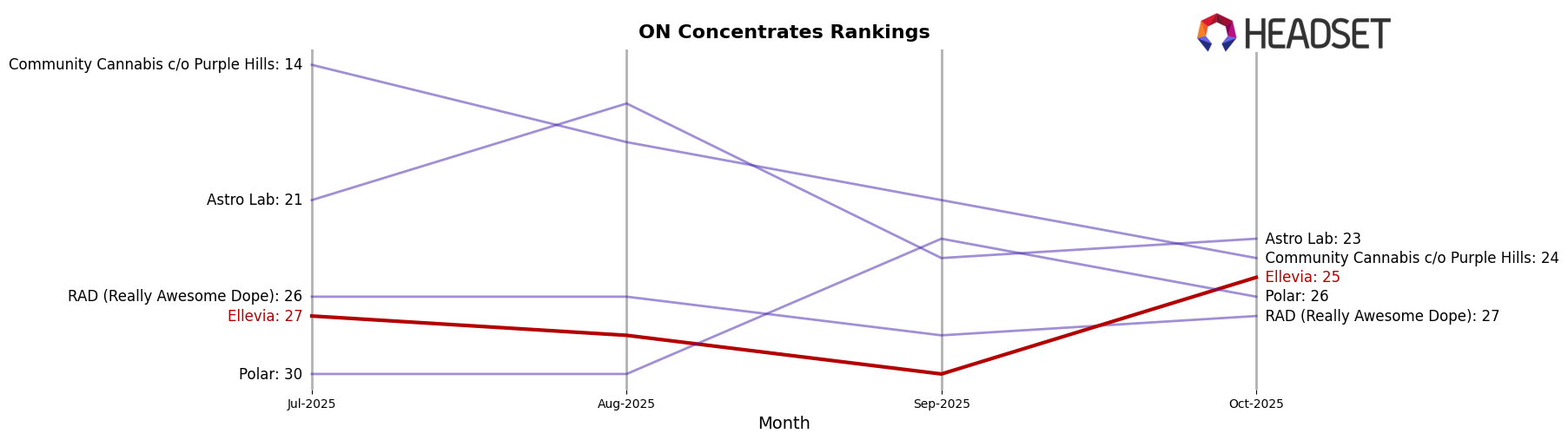 Ellevia market ranking for ON Concentrates