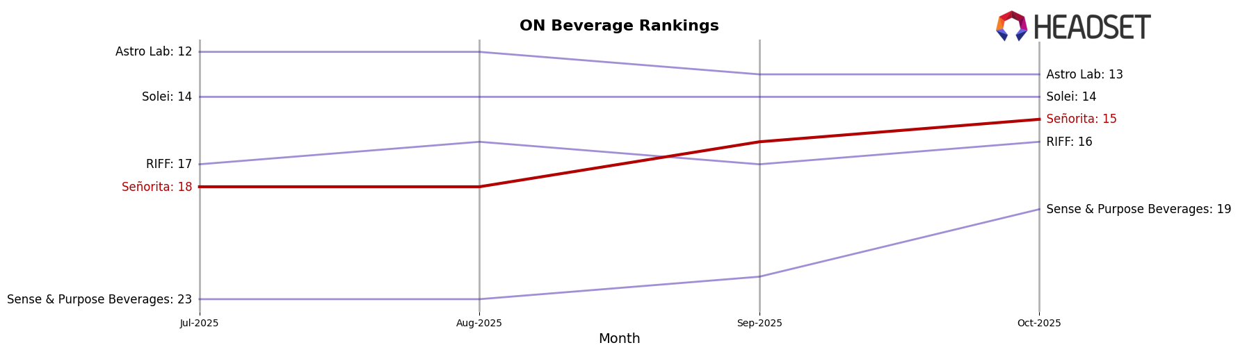 Señorita market ranking for ON Beverage