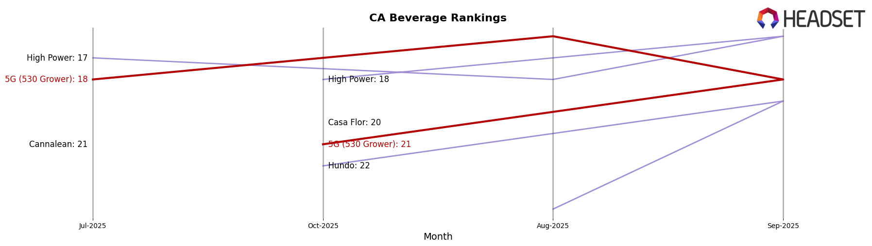 5G (530 Grower) market ranking for CA Beverage