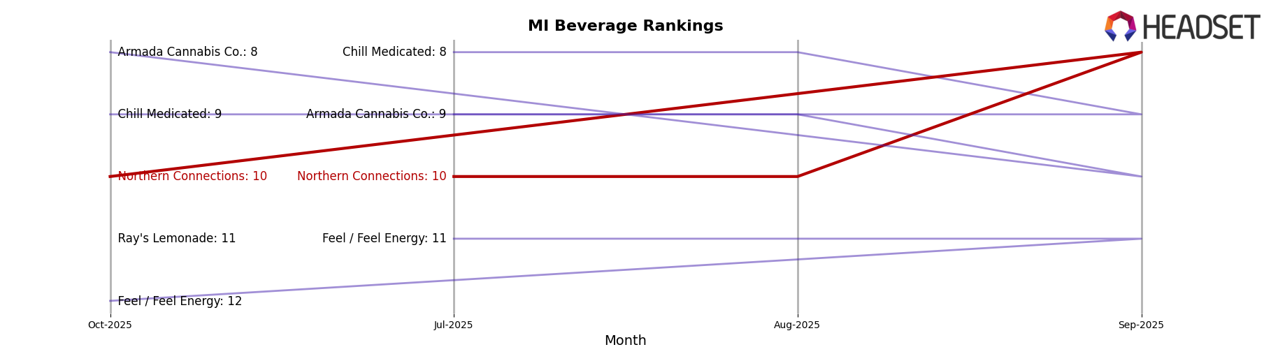 Northern Connections market ranking for MI Beverage