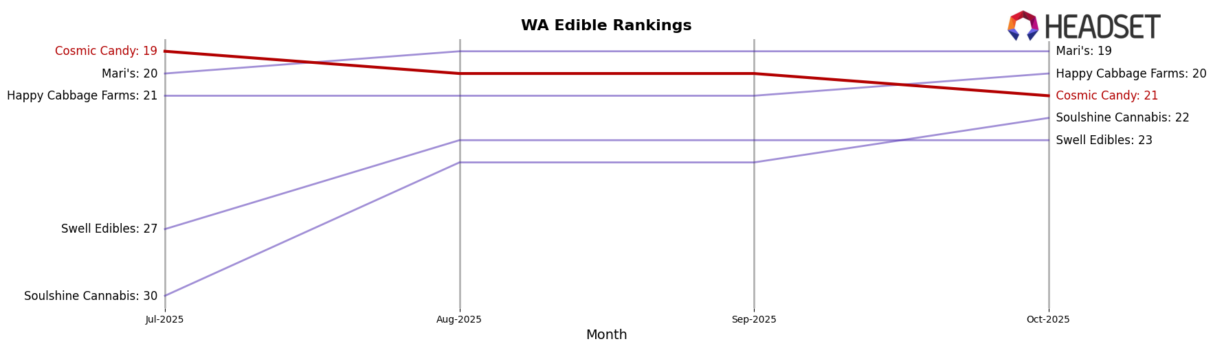Cosmic Candy market ranking for WA Edible