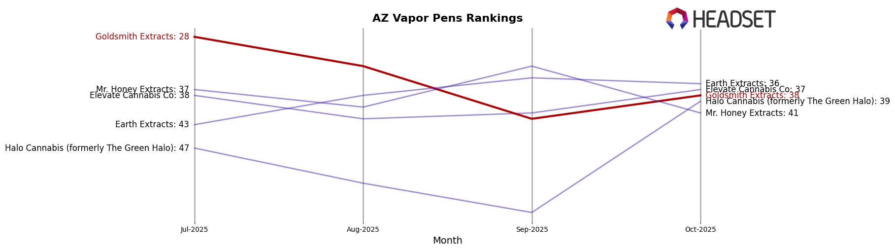 Goldsmith Extracts market ranking for AZ Vapor Pens