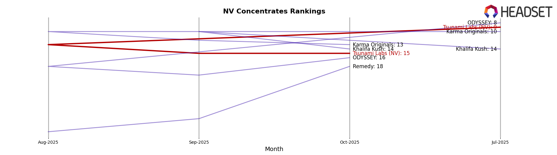 Tsunami Labs (NV) market ranking for NV Concentrates