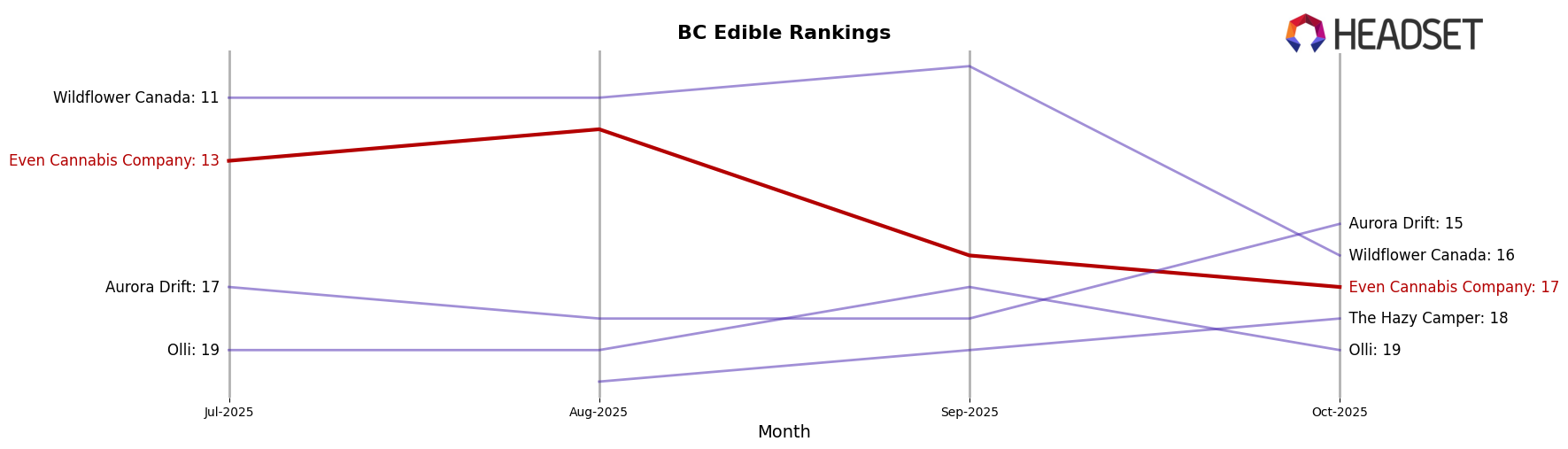 Even Cannabis Company market ranking for BC Edible