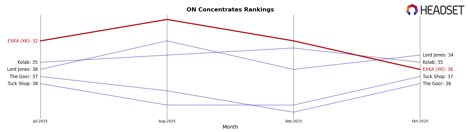 EXKA (XK) market ranking for ON Concentrates