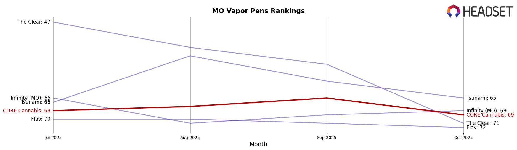 CORE Cannabis market ranking for MO Vapor Pens