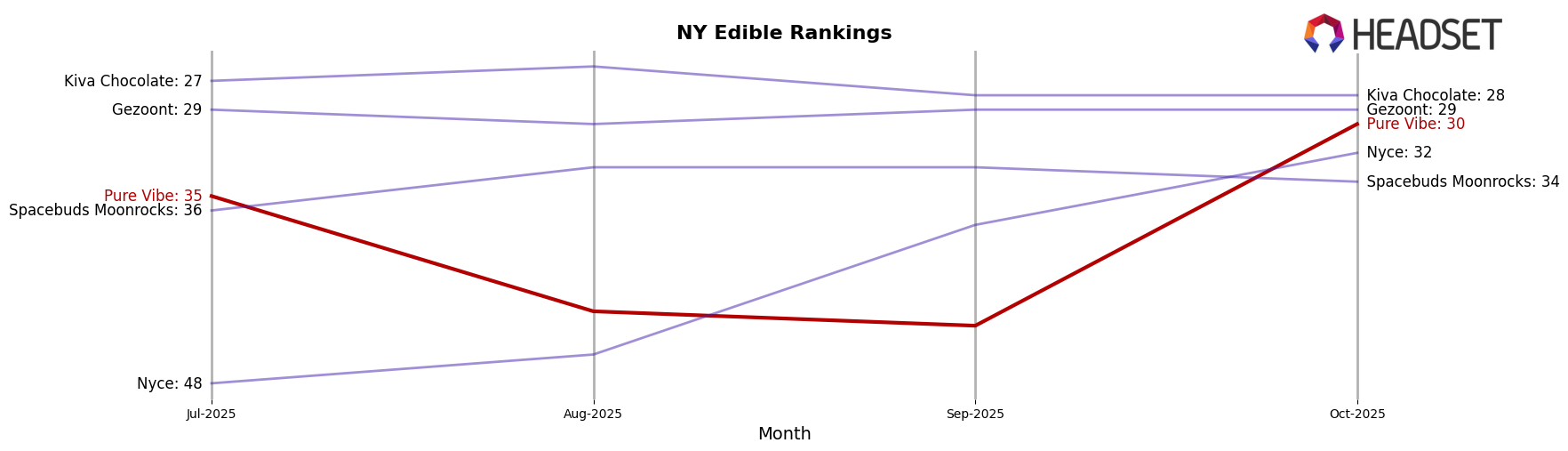 Pure Vibe market ranking for NY Edible