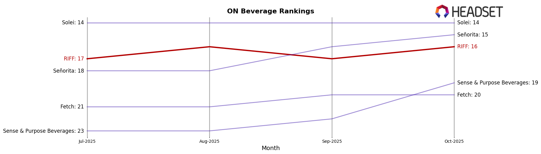 RIFF market ranking for ON Beverage