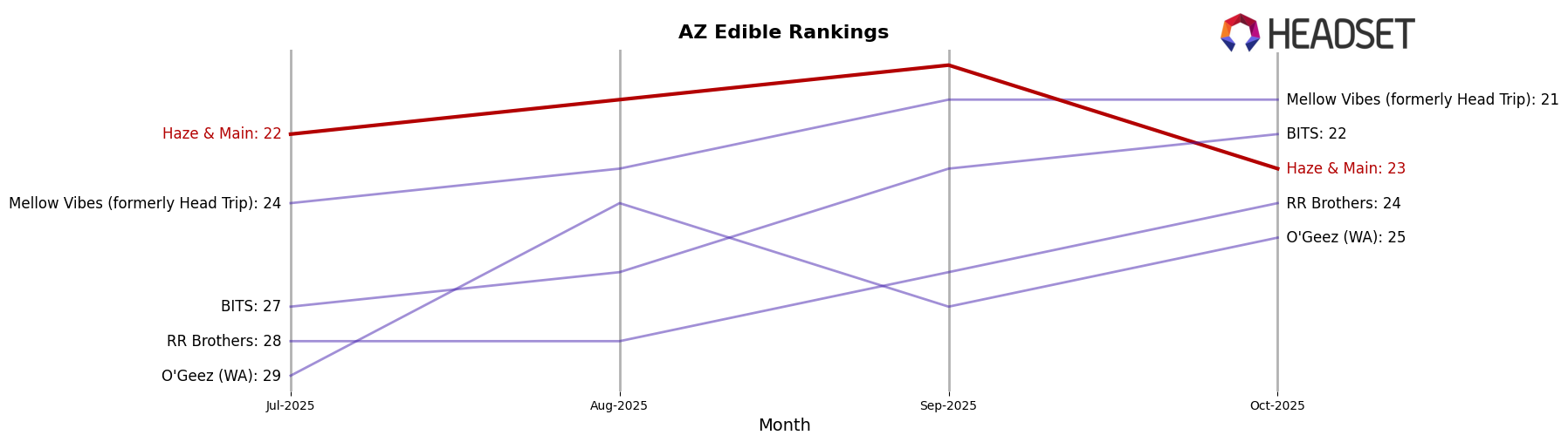Haze & Main market ranking for AZ Edible