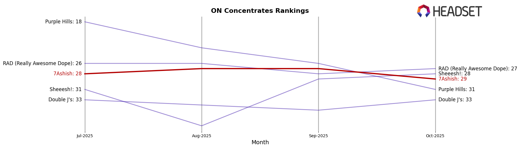 7Ashish market ranking for ON Concentrates