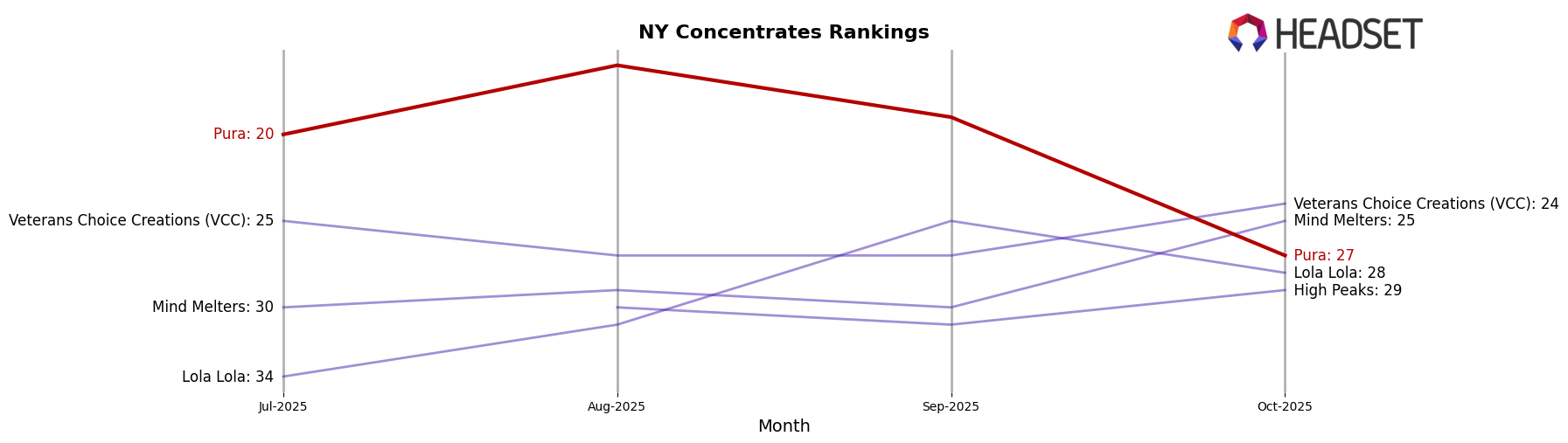 Pura market ranking for NY Concentrates