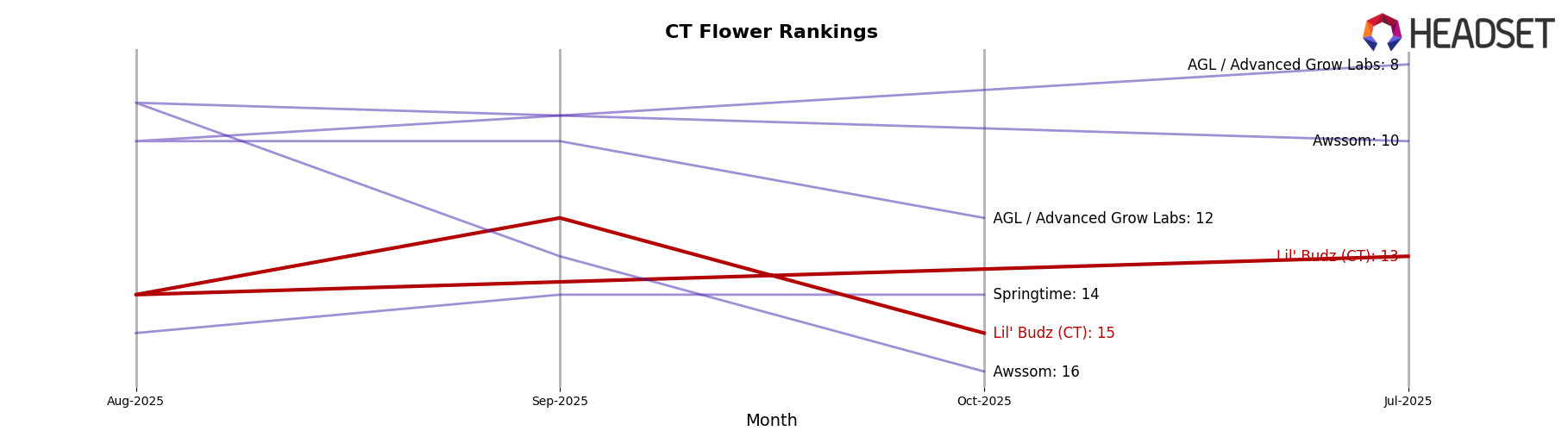 Lil' Budz (CT) market ranking for CT Flower