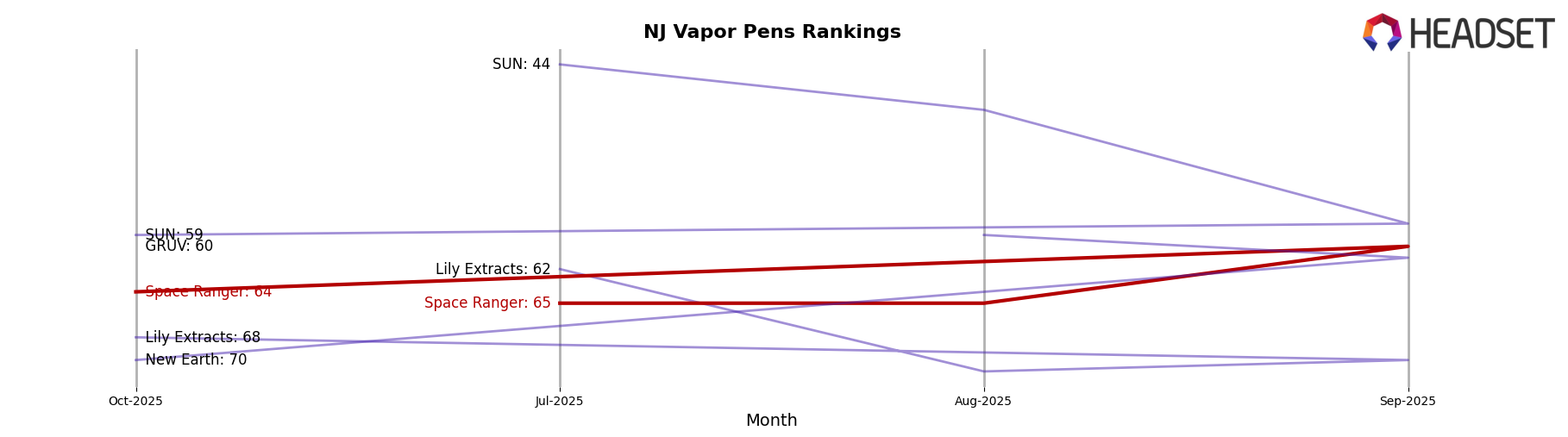 Space Ranger market ranking for NJ Vapor Pens