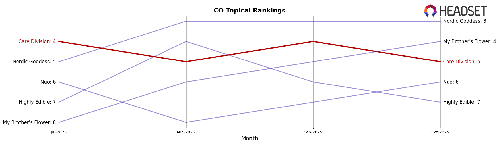 Care Division market ranking for CO Topical