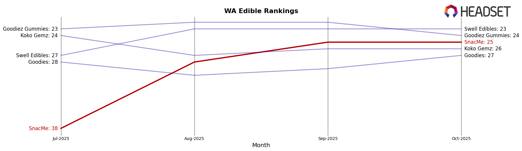 SnacMe market ranking for WA Edible