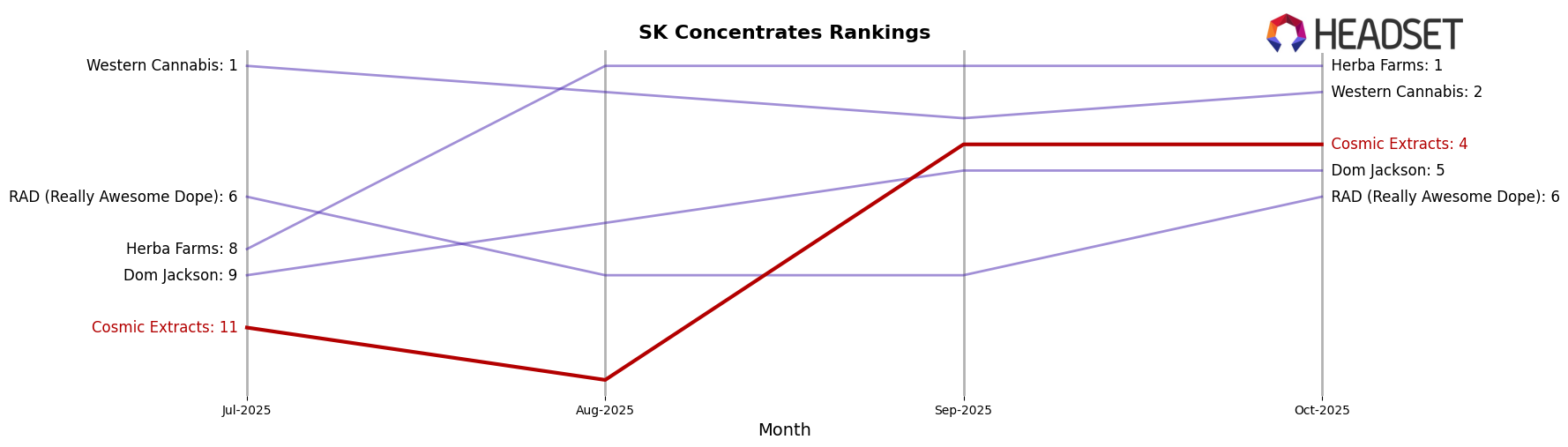 Cosmic Extracts market ranking for SK Concentrates