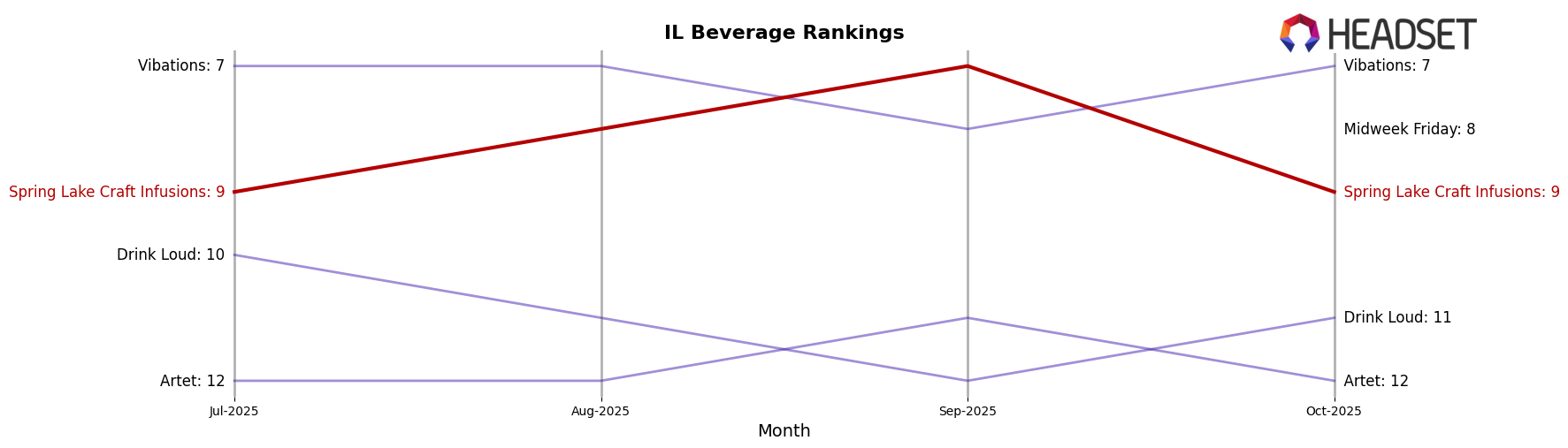Spring Lake Craft Infusions market ranking for IL Beverage