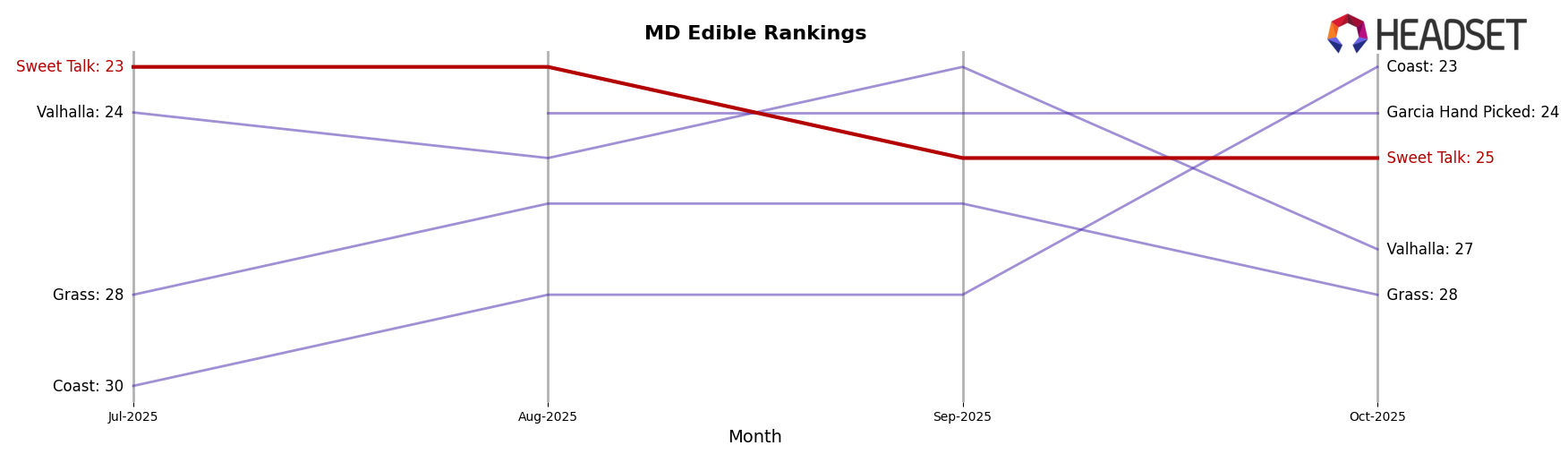 Sweet Talk market ranking for MD Edible