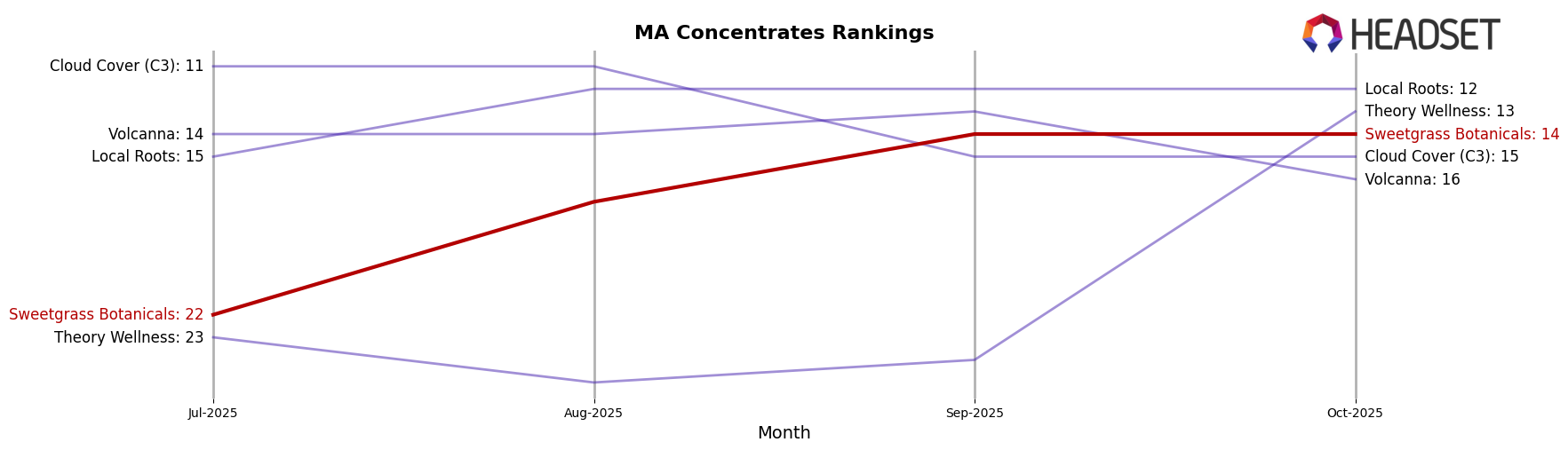 Sweetgrass Botanicals market ranking for MA Concentrates