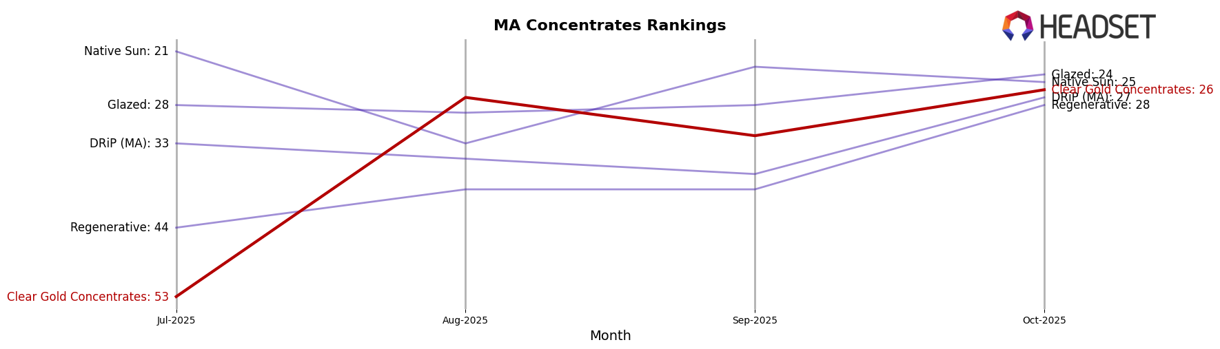 Clear Gold Concentrates market ranking for MA Concentrates