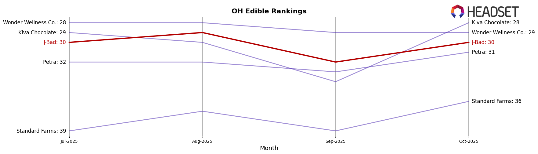 J-Bad market ranking for OH Edible