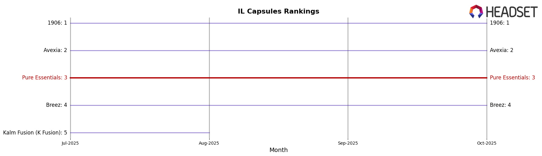 Pure Essentials market ranking for IL Capsules