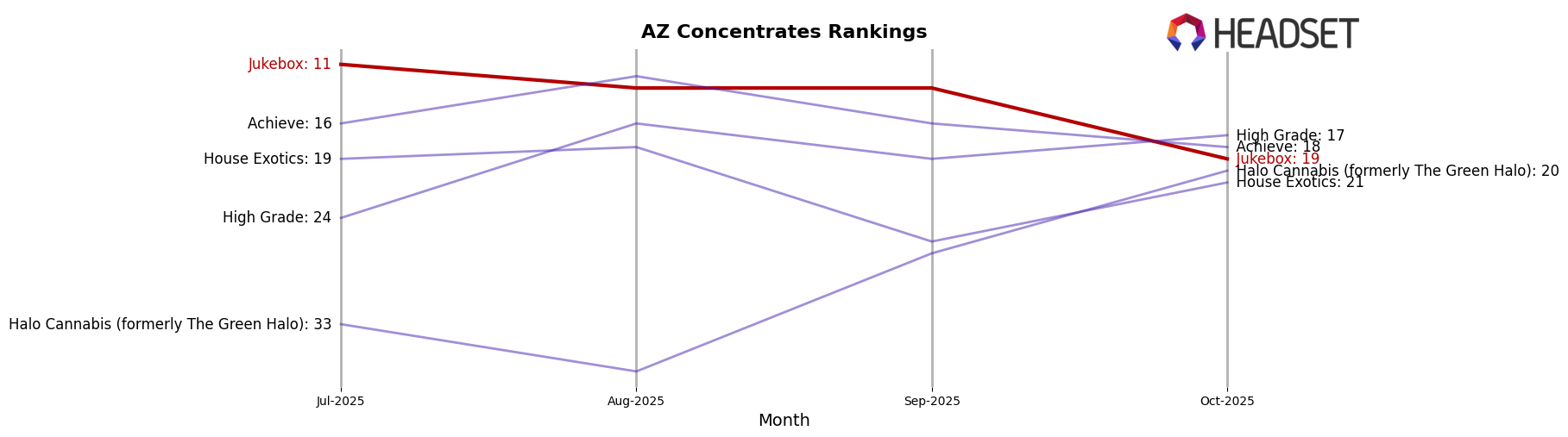 Jukebox market ranking for AZ Concentrates